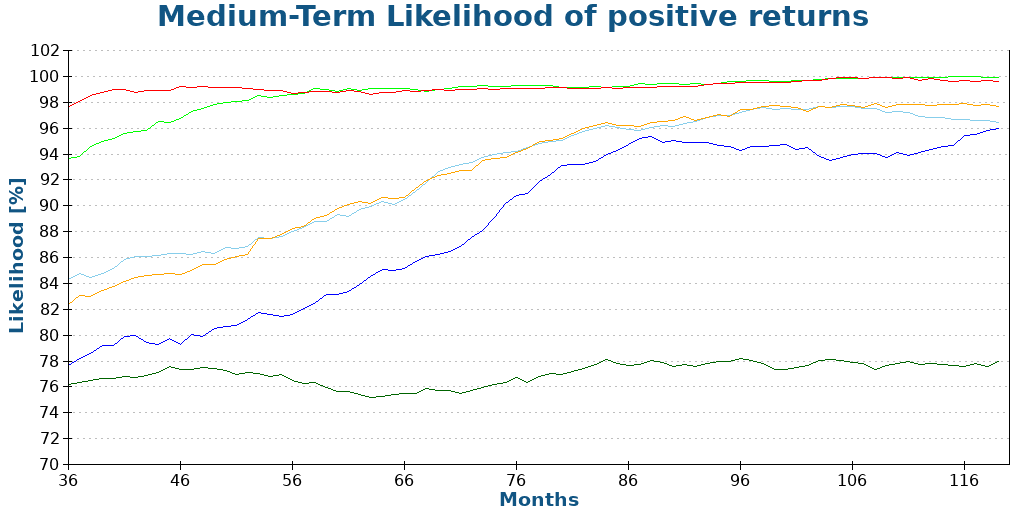 Medium-Term Likelihood of positive returns