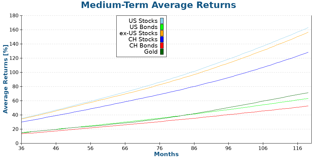 Medium-Term Average Returns
