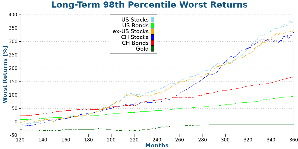 Long-Term 98th Percentile Worst Returns