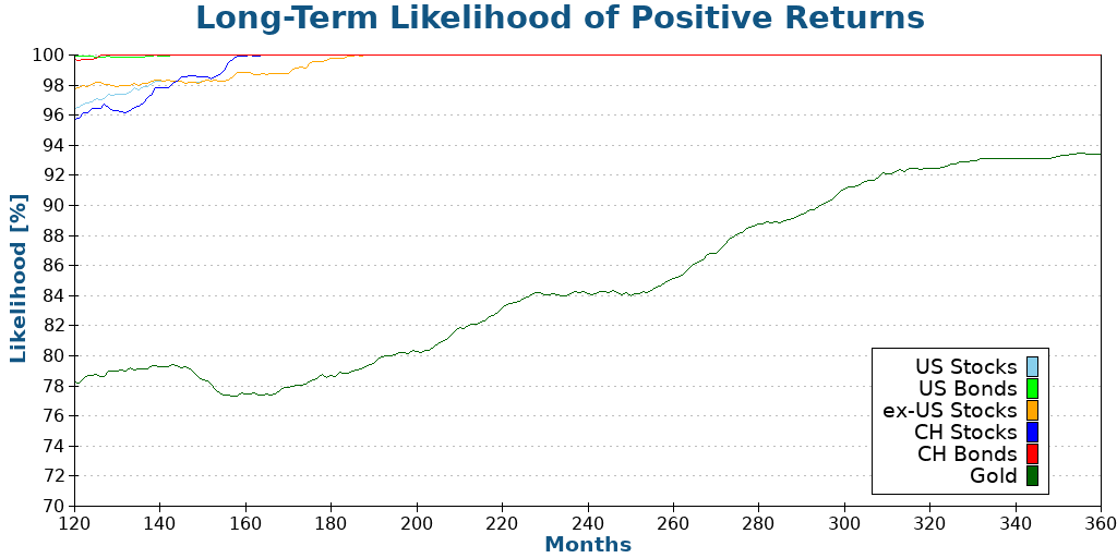 Long-Term Likelihood of Positive Returns