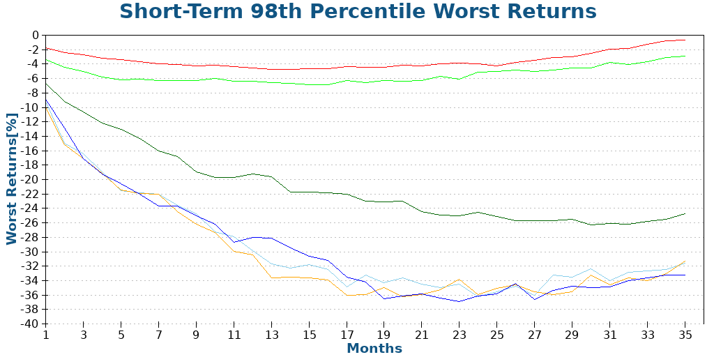 Short-Term 98th Percentile Worst Returns