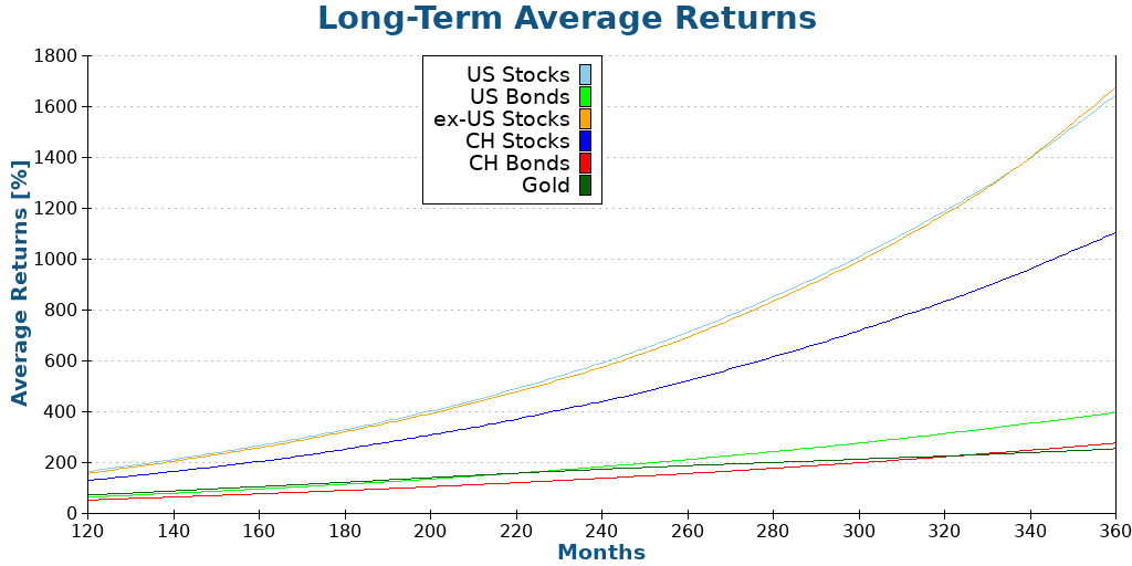 Long-Term Average Returns