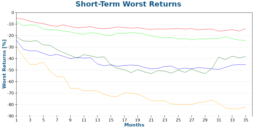 Short-Term Worst Returns