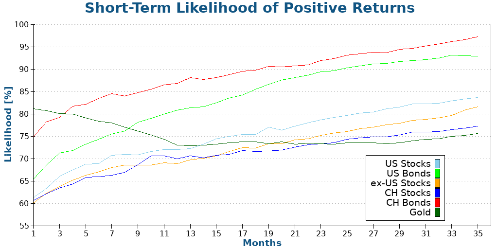 Short-Term Likelihood of Positive Returns