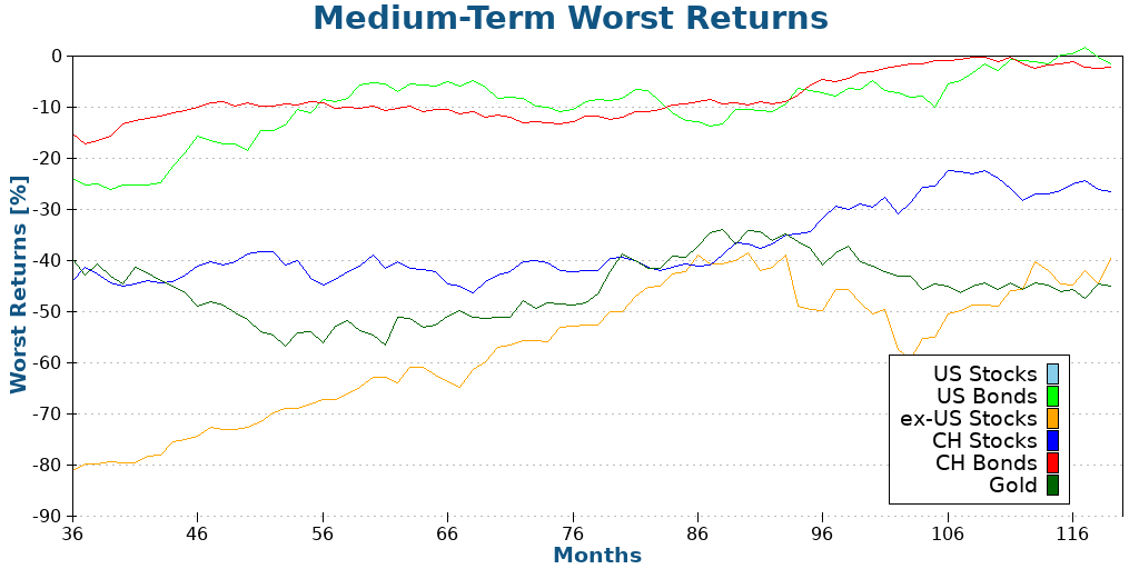 Medium-Term Worst Returns