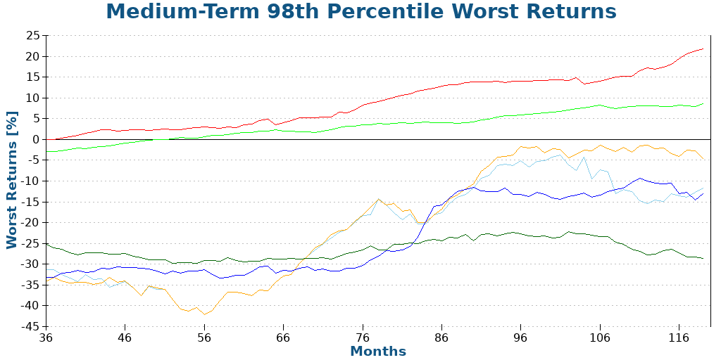 Medium-Term 98th Percentile Worst Returns