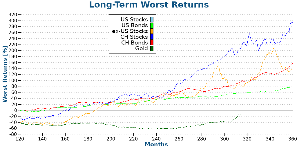 Long-Term Worst Returns