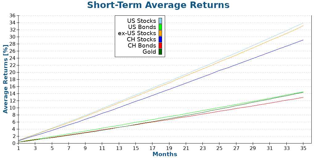 Short-Term Average Returns