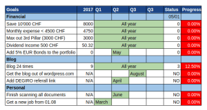 Status of my 2018 Goals at the end of January