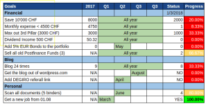 Status of my 2018 Goals at the end of February