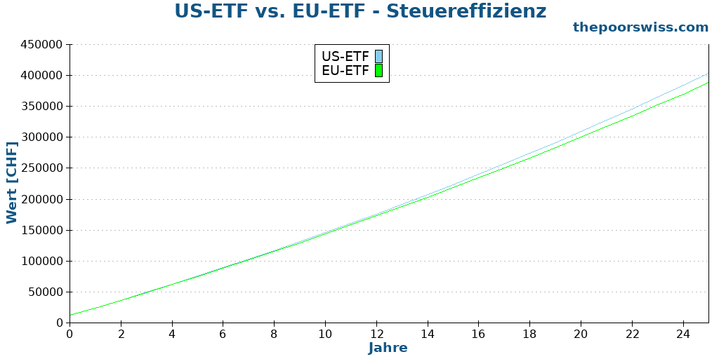 US-ETF vs. EU-ETF - Steuereffizienz