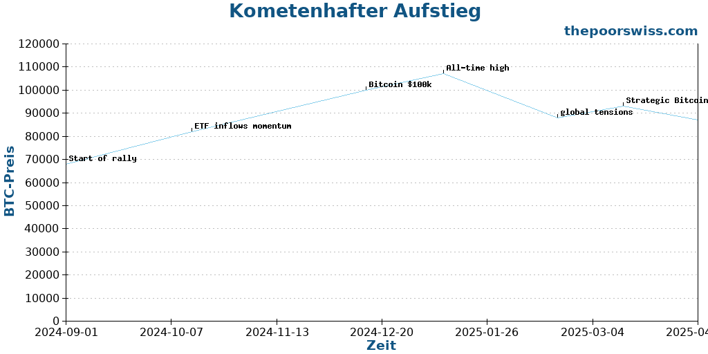 Kometenhafter Aufstieg