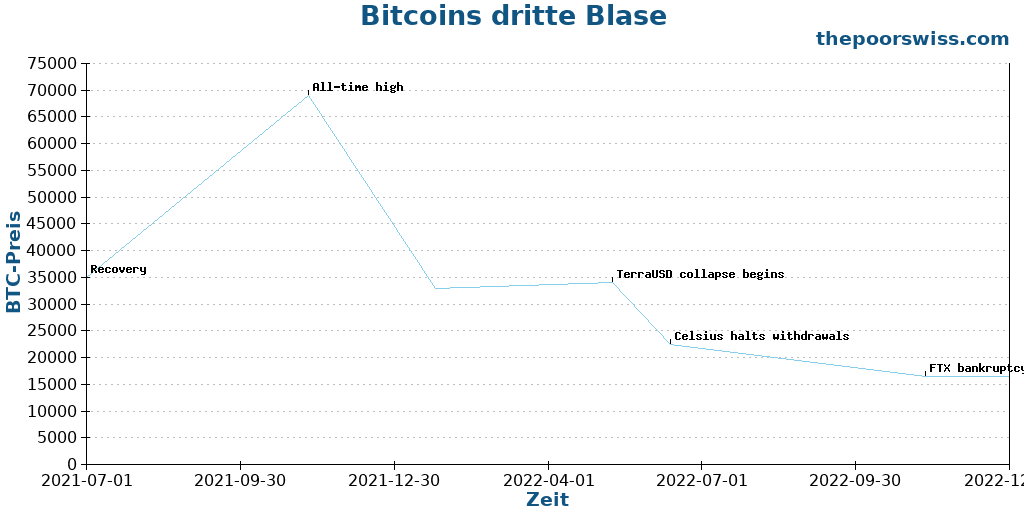 Bitcoins dritte Blase