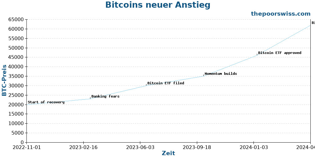Bitcoins neuer Anstieg