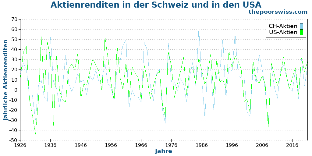 Aktienrenditen in der Schweiz und in den USA