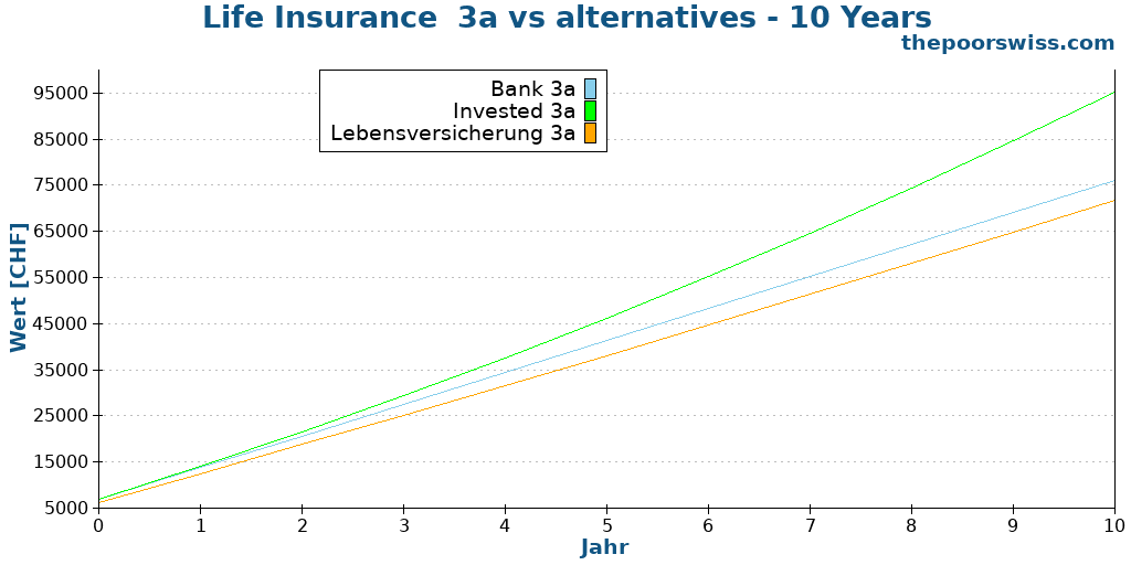 Life Insurance 3a vs alternatives - 10 Years