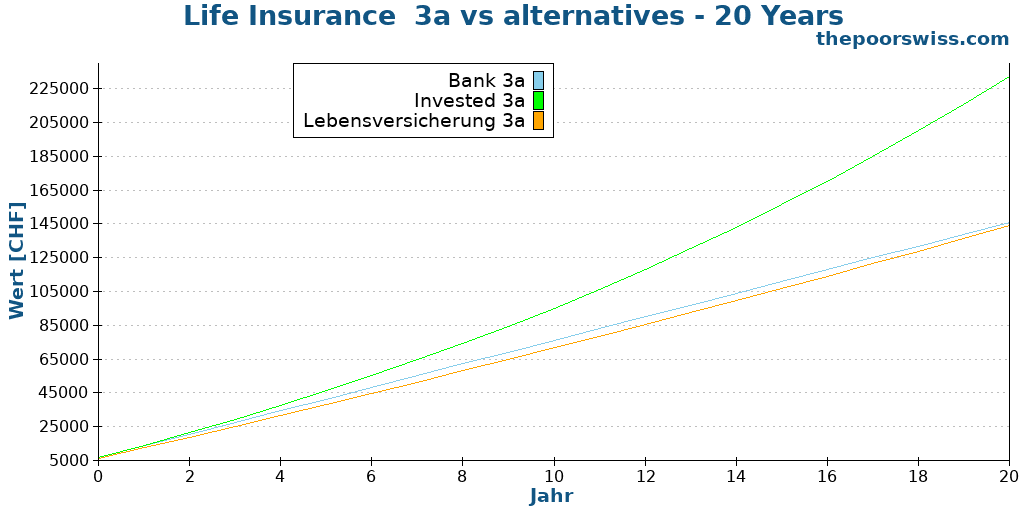 Life Insurance 3a vs alternatives - 20 Years