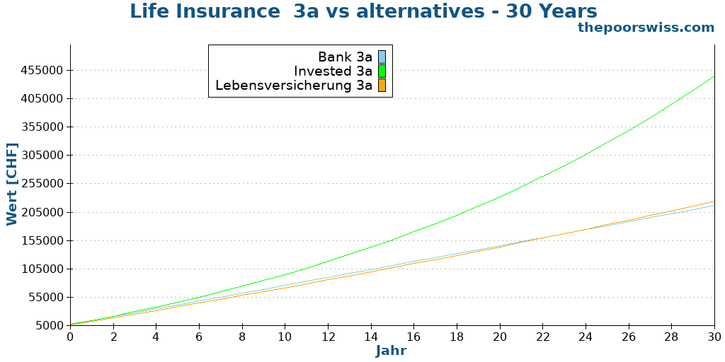 Life Insurance 3a vs alternatives - 30 Years