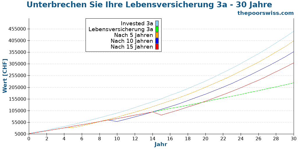 Unterbrechen Sie Ihre Lebensversicherung 3a - 30 Jahre
