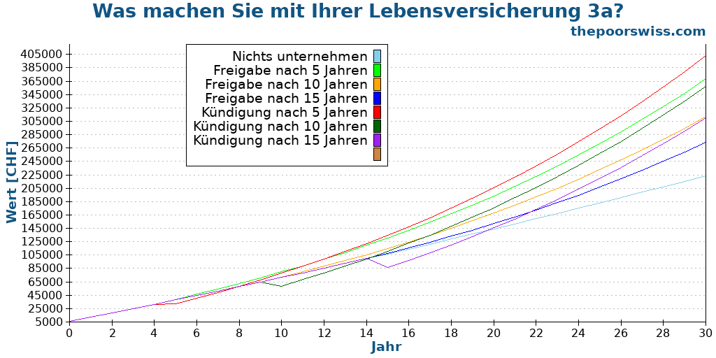 Was machen Sie mit Ihrer Lebensversicherung 3a?