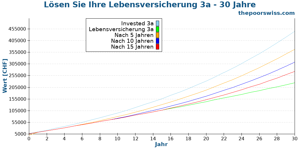 Lösen Sie Ihre Lebensversicherung 3a - 30 Jahre