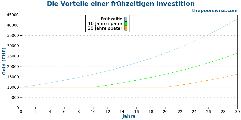 Die Vorteile einer frühzeitigen Investition