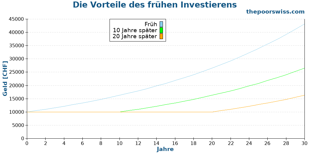 Die Vorteile des frühen Investierens