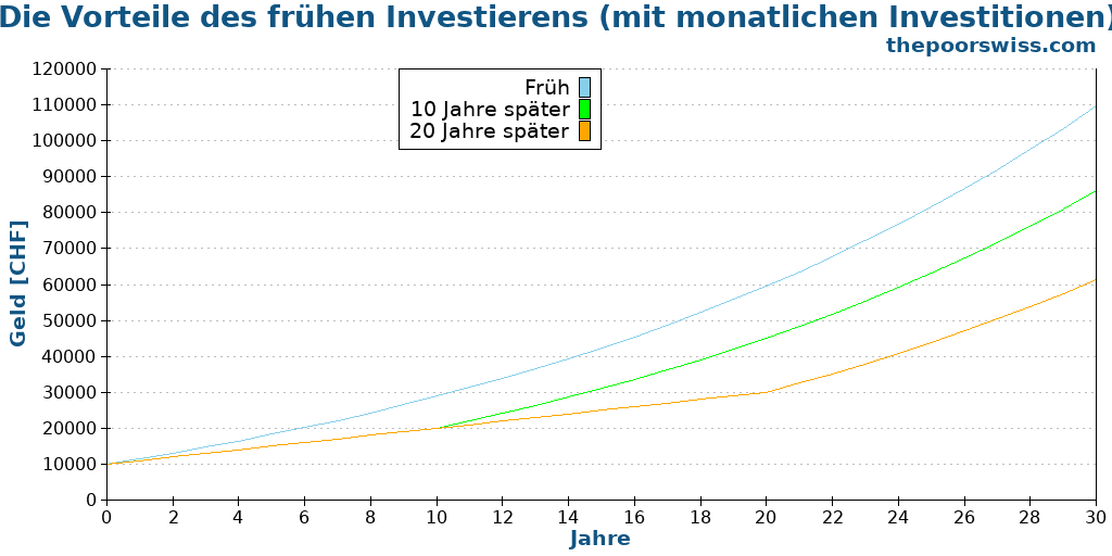 Die Vorteile des frühen Investierens (mit monatlichen Investitionen)