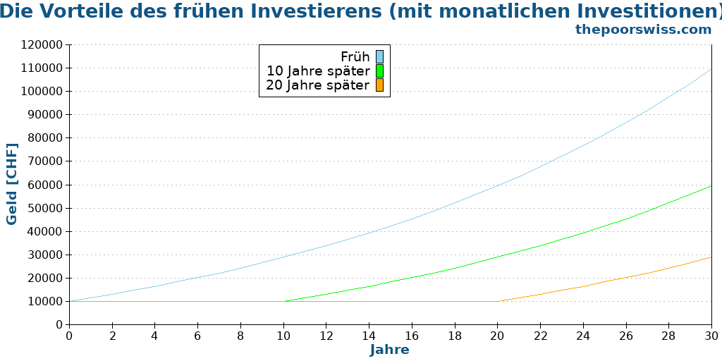 Die Vorteile des frühen Investierens (mit monatlichen Investitionen)