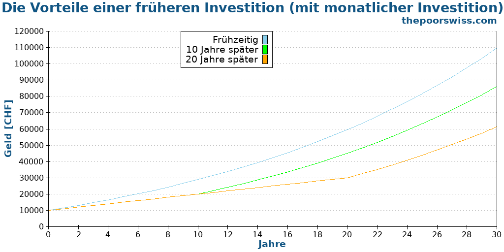 Die Vorteile einer früheren Investition (mit monatlicher Investition)