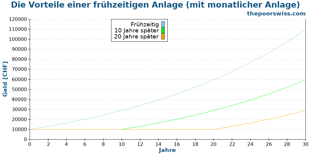 Die Vorteile einer frühzeitigen Anlage (mit monatlicher Anlage)