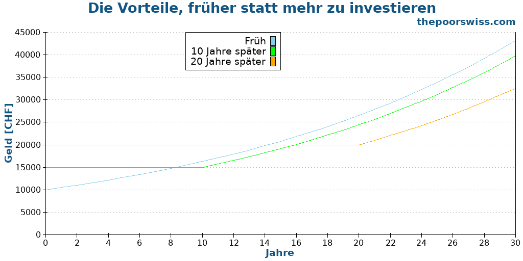 Die Vorteile, früher statt mehr zu investieren