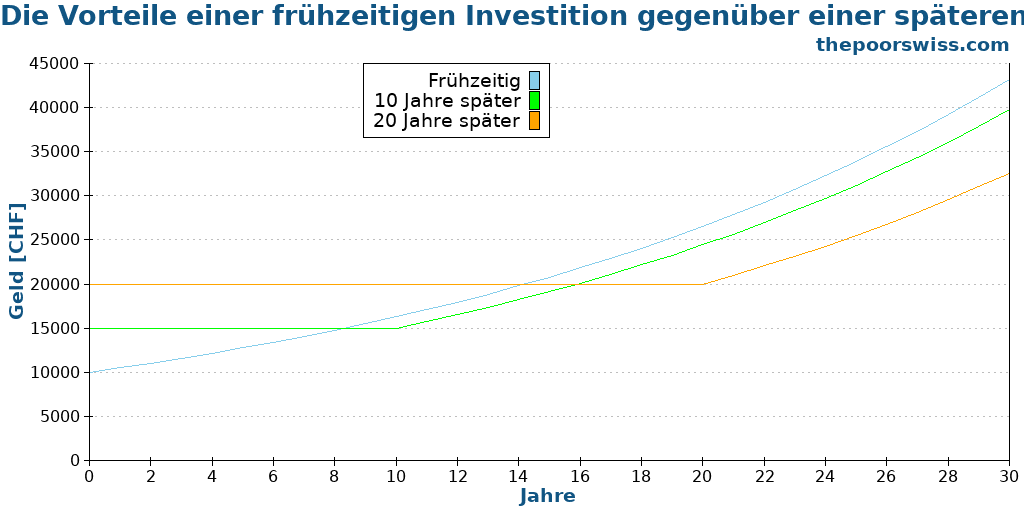 Die Vorteile einer frühzeitigen Investition gegenüber einer späteren