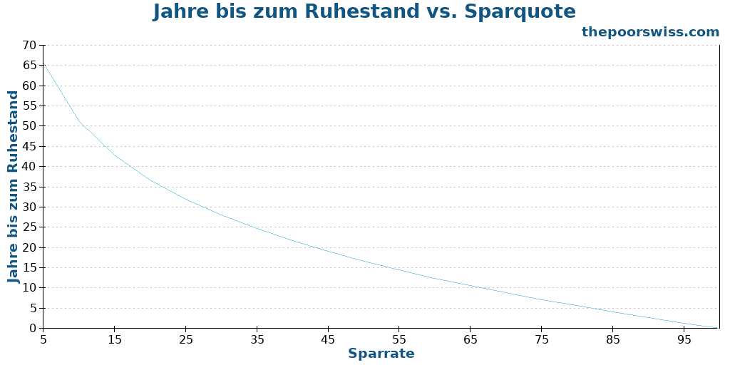 Jahre bis zum Ruhestand vs. Sparquote