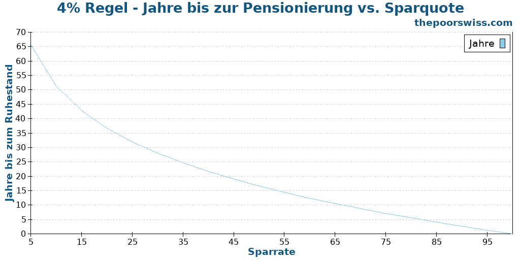 4% Regel - Jahre bis zur Pensionierung vs. Sparquote