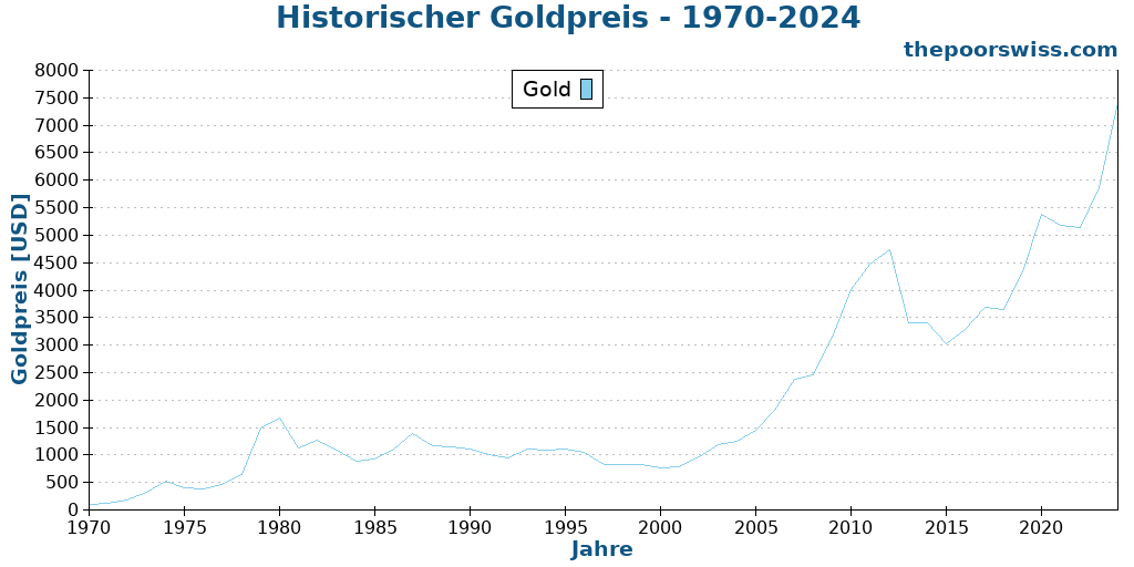 Historischer Goldpreis - 1970-2024