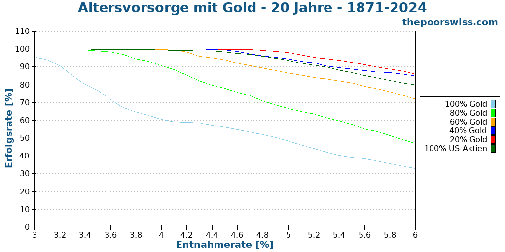 Altersvorsorge mit Gold - 20 Jahre - 1871-2024