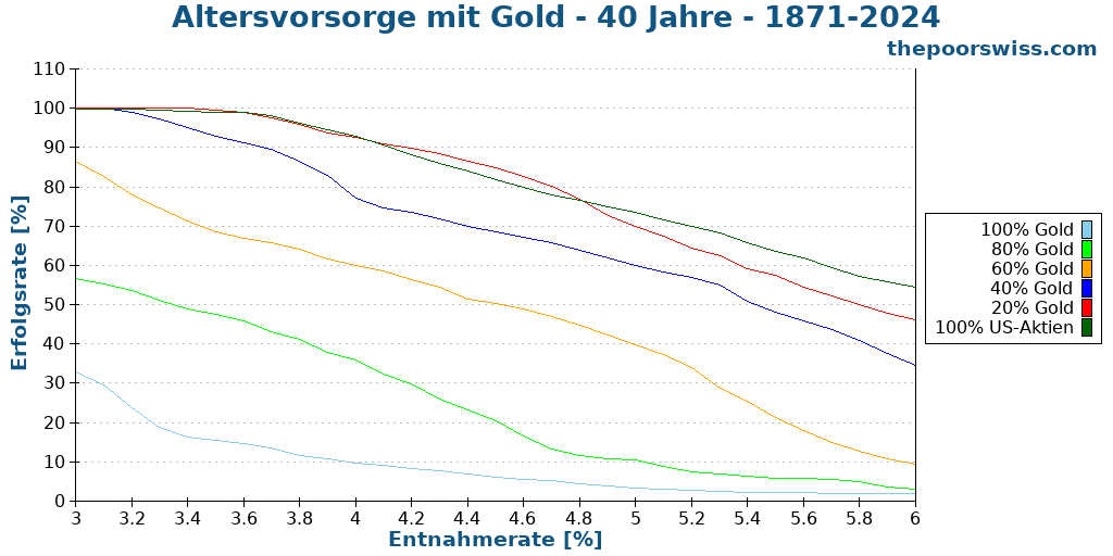 Altersvorsorge mit Gold - 40 Jahre - 1871-2024