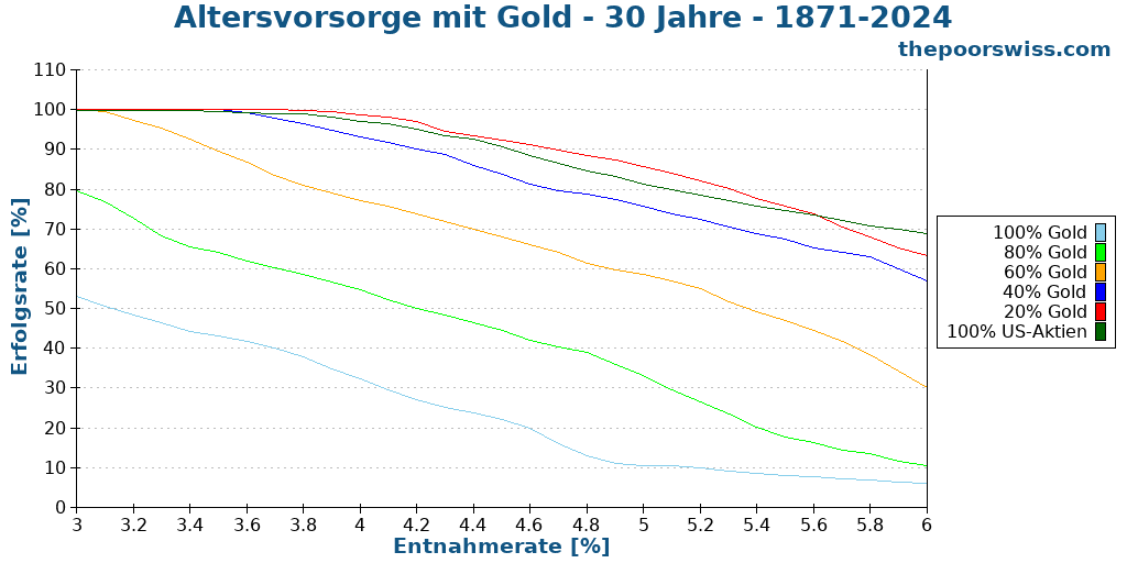 Altersvorsorge mit Gold - 30 Jahre - 1871-2024