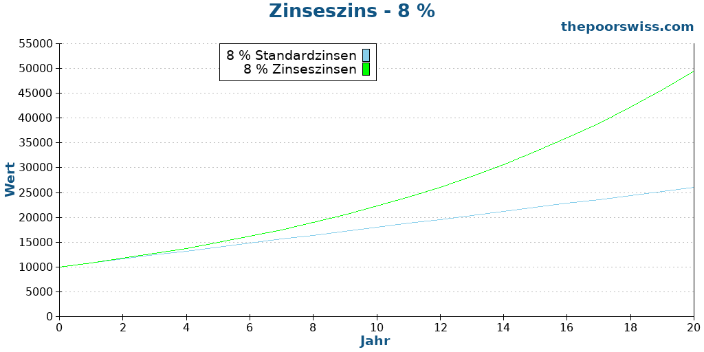 Zinseszins - 8 %
