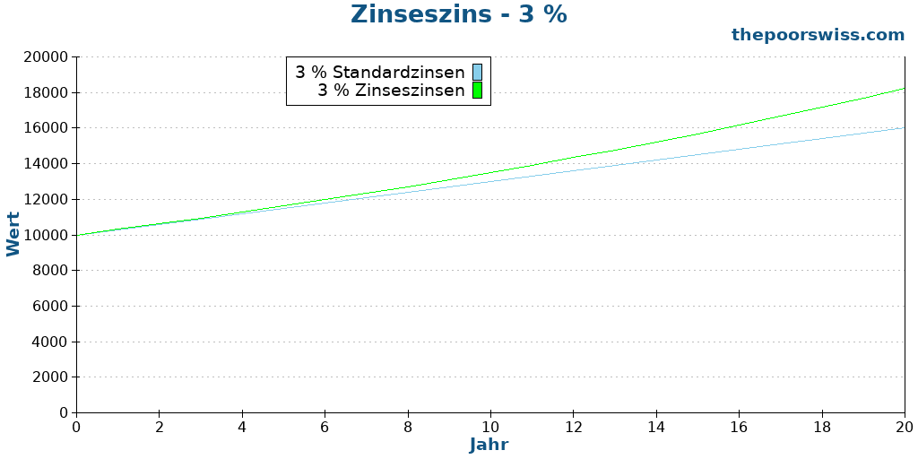 Zinseszins - 3 %