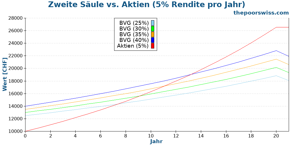 Zweite Säule vs. Aktien (5% Rendite pro Jahr)
