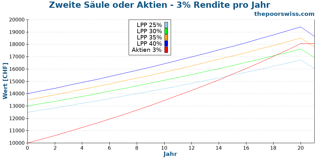 Zweite Säule oder Aktien - 3% Rendite pro Jahr