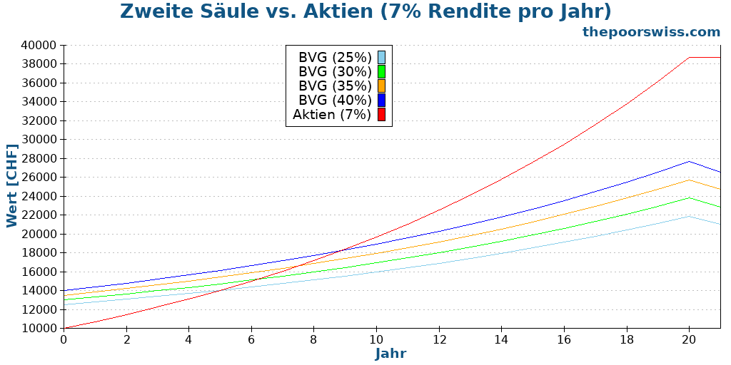 Zweite Säule vs. Aktien (7% Rendite pro Jahr)