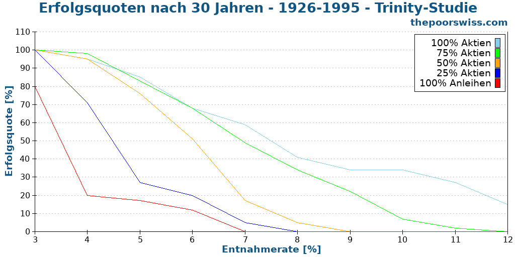 Erfolgsquoten nach 30 Jahren - 1926-1995 - Trinity-Studie