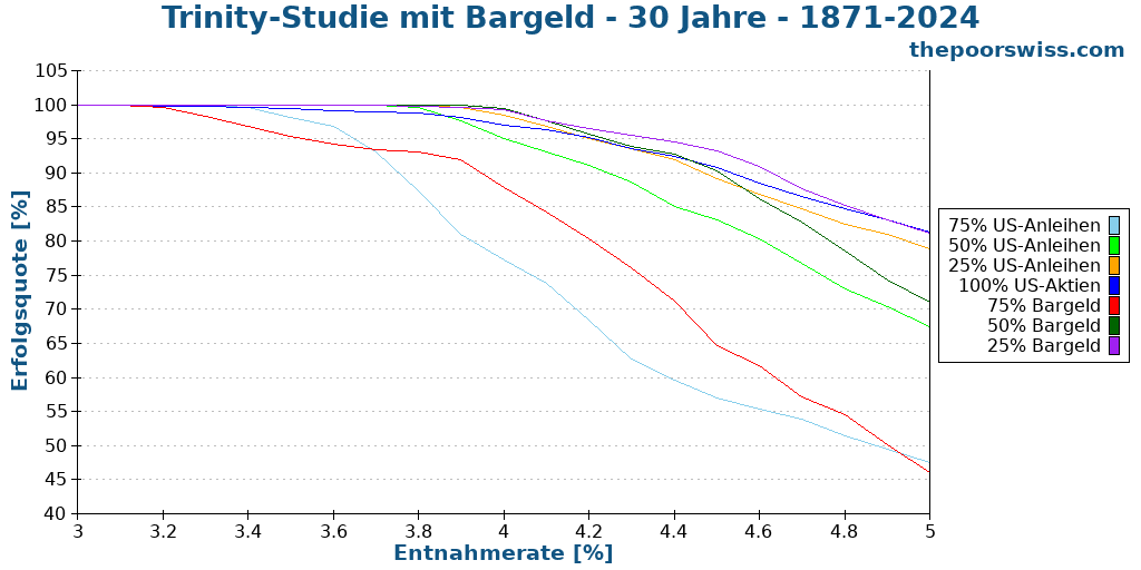 Trinity-Studie mit Bargeld - 30 Jahre - 1871-2024