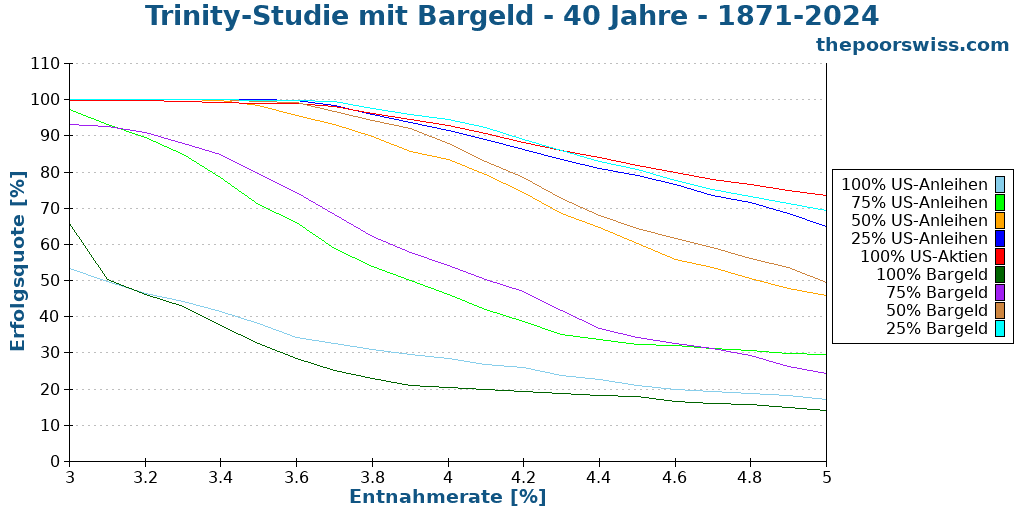 Trinity-Studie mit Bargeld - 40 Jahre - 1871-2024