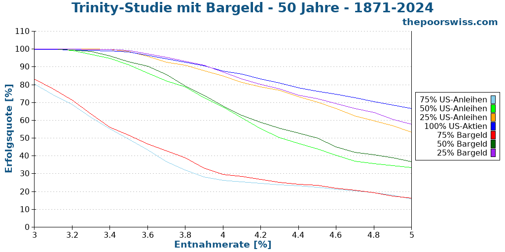 Trinity-Studie mit Bargeld - 50 Jahre - 1871-2024