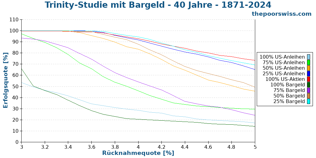 Trinity-Studie mit Bargeld - 40 Jahre - 1871-2024