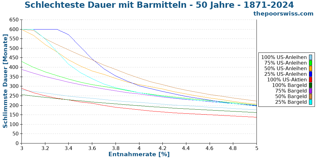Schlechteste Dauer mit Barmitteln - 50 Jahre - 1871-2024